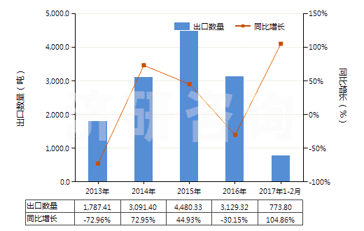 2013-2017年2月中國煤氣、乙炔等氣體發(fā)生器的零件(HS84059000)出口量及增速統(tǒng)計(jì)